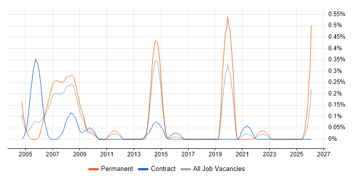 Extreme Programming job vacancy trend in Reading