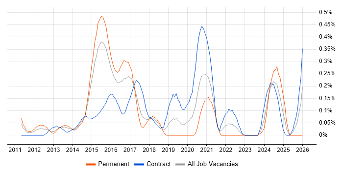 F5 BIG-IP GTM job vacancy trend in Reading
