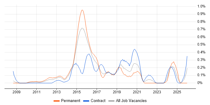 F5 BIG-IP LTM job vacancy trend in Reading