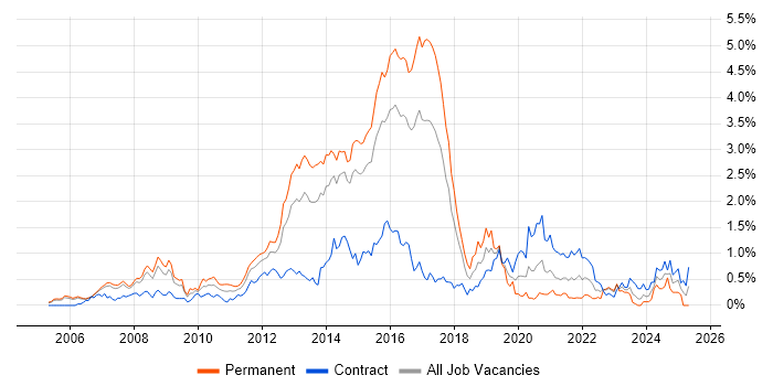 Job vacancy trend for F5 in Reading Job vacancy trend for F5 in Reading