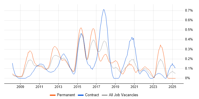 Job vacancy trend for Facebook in Reading Job vacancy trend for Facebook in Reading