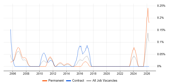 Facilities Manager job vacancy trend in Reading