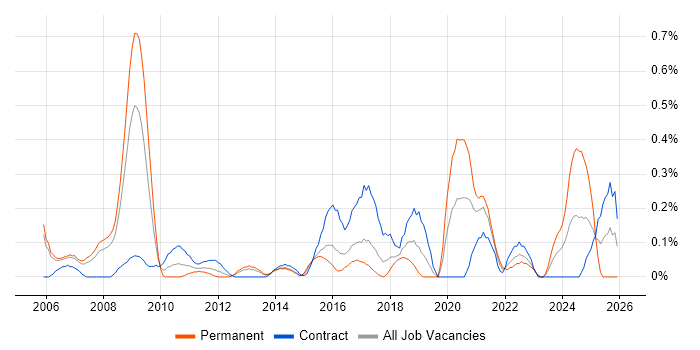 Facilities Management job vacancy trend in Reading