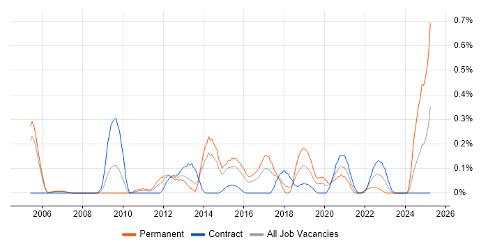 Job vacancy trend for Failover Clustering in Reading