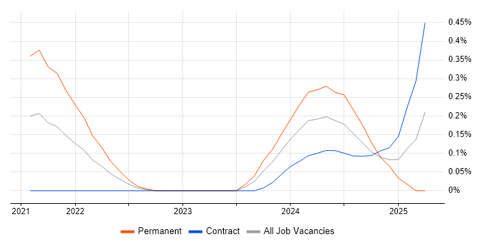 Job vacancy trend for FastAPI in Reading Job vacancy trend for FastAPI in Reading