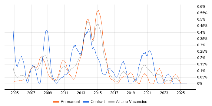 Feasibility Study job vacancy trend in Reading
