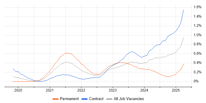 Job vacancy trend for Figma in Reading
