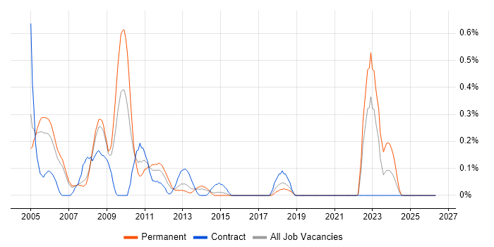 FileNet job vacancy trend in Reading