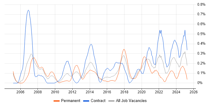 Job vacancy trend for Finance Manager in Reading Job vacancy trend for Finance Manager in Reading
