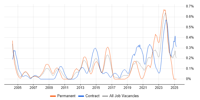 Job vacancy trend for Financial Modelling in Reading Job vacancy trend for Financial Modelling in Reading