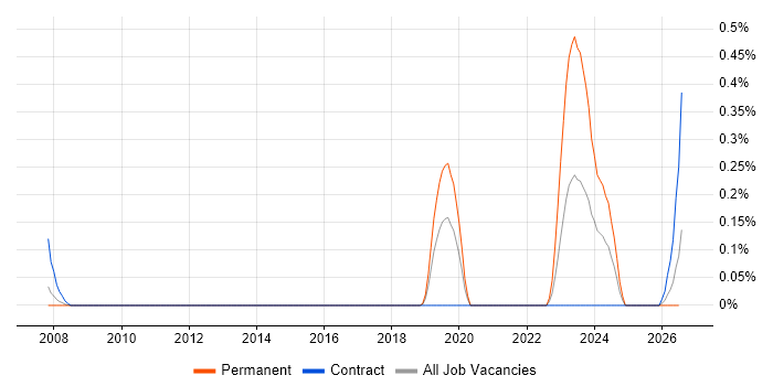 Finite Element Analysis job vacancy trend in Reading