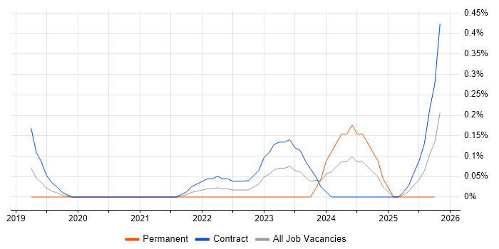 FinOps job vacancy trend in Reading
