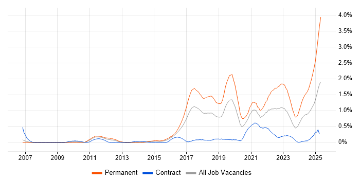 Job vacancy trend for Fintech in Reading Job vacancy trend for Fintech in Reading