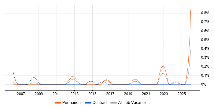 Fire and Rescue job vacancy trend in Reading
