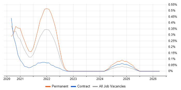 Firebase job vacancy trend in Reading