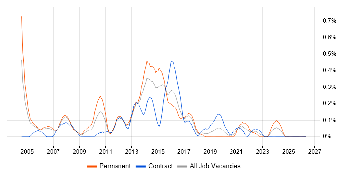 Firewall Engineer job vacancy trend in Reading
