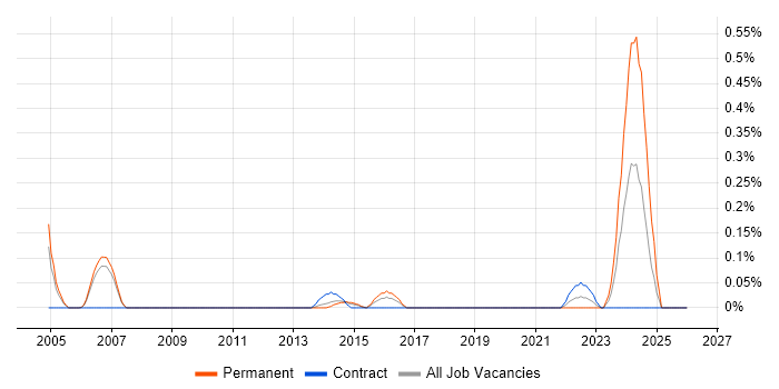 Firewall Specialist job vacancy trend in Reading