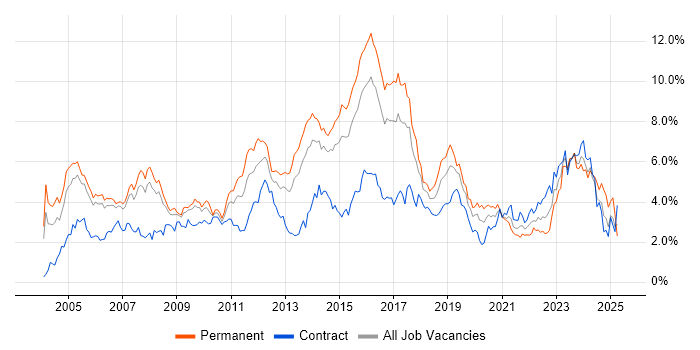 Job vacancy trend for Firewall in Reading Job vacancy trend for Firewall in Reading