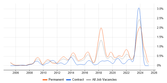 Job vacancy trend for Firmware in Reading Job vacancy trend for Firmware in Reading