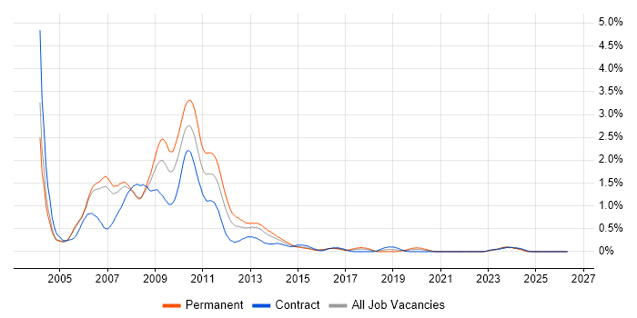 Flash job vacancy trend in Reading