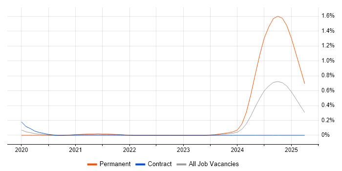 Job vacancy trend for Flutter in Reading