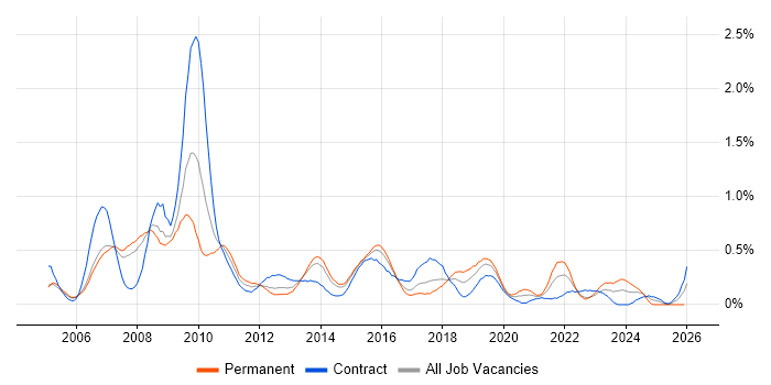 FMCG job vacancy trend in Reading