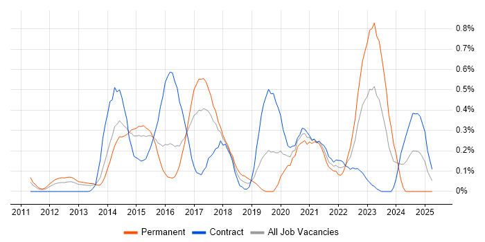 Job vacancy trend for FortiGate in Reading Job vacancy trend for FortiGate in Reading