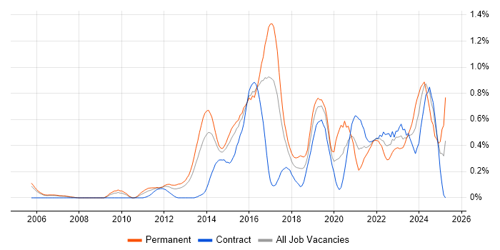 Job vacancy trend for Fortinet in Reading