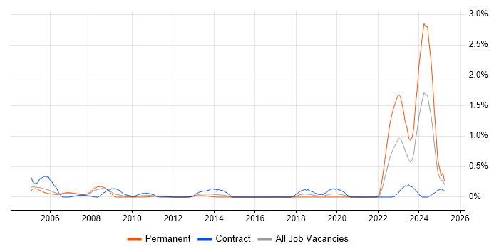 Job vacancy trend for Fortran in Reading Job vacancy trend for Fortran in Reading