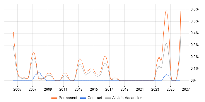Foundry job vacancy trend in Reading