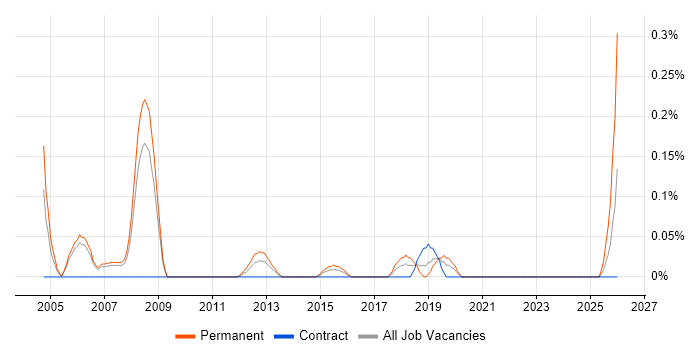 FPGA Design Engineer job vacancy trend in Reading