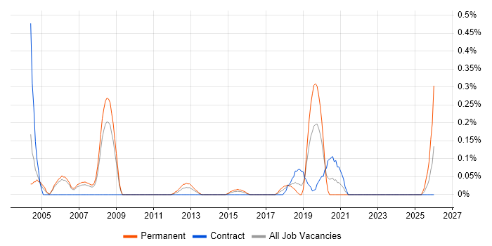 FPGA Engineer job vacancy trend in Reading