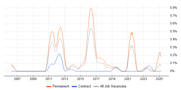 Job vacancy trend for Fraud Detection in Reading Job vacancy trend for Fraud Detection in Reading