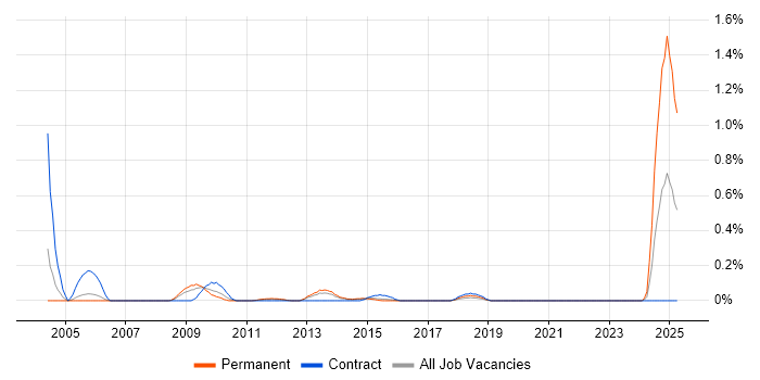 Job vacancy trend for Freedom of Information Act in Reading