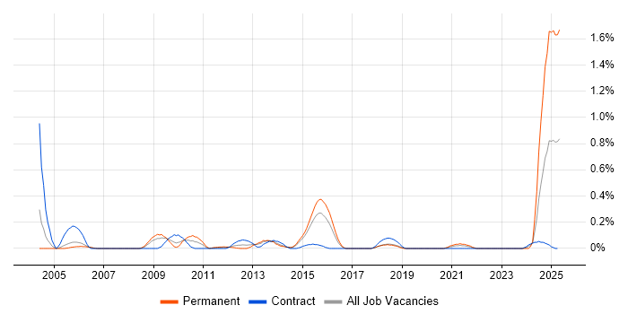Job vacancy trend for Freedom of Information in Reading