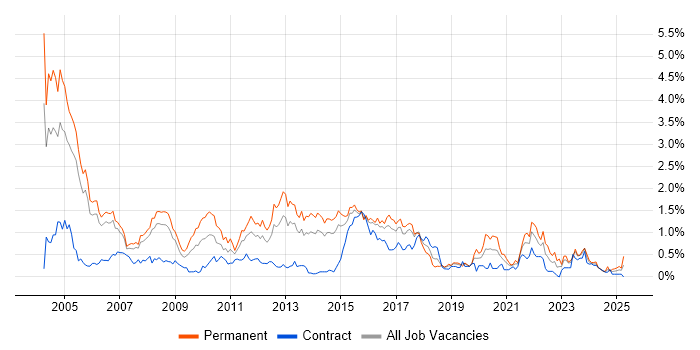 Job vacancy trend for French Language in Reading Job vacancy trend for French Language in Reading