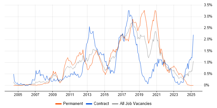 Job vacancy trend for Front-End Developer (Client-Side Developer) in Reading Job vacancy trend for Front-End Developer (Client-Side Developer) in Reading