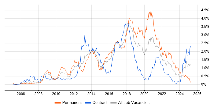 Job vacancy trend for Front End Development in Reading