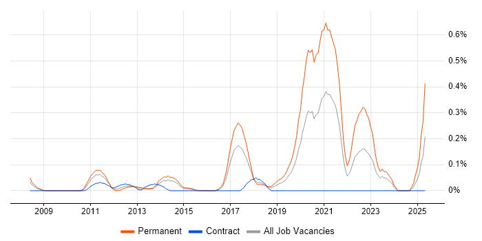 Job vacancy trend for Front-End Engineer (Client-Side Engineer) in Reading Job vacancy trend for Front-End Engineer (Client-Side Engineer) in Reading