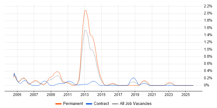 Fujitsu job vacancy trend in Reading