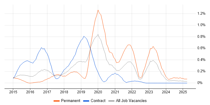 Job vacancy trend for Full-Stack C# Developer in Reading
