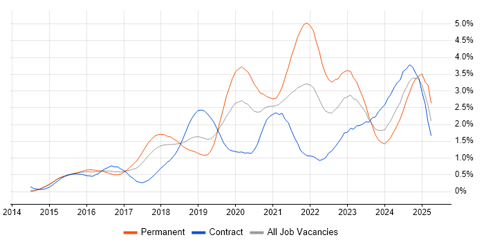 Job vacancy trend for Full-Stack Developer in Reading