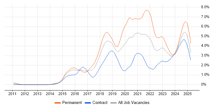 Job vacancy trend for Full-Stack Development in Reading Job vacancy trend for Full-Stack Development in Reading