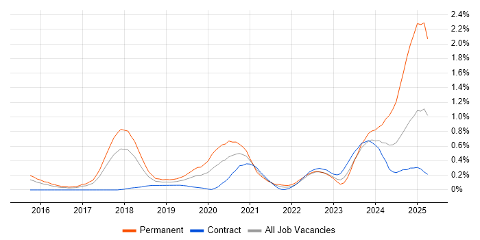 Job vacancy trend for Full-Stack Java Developer in Reading