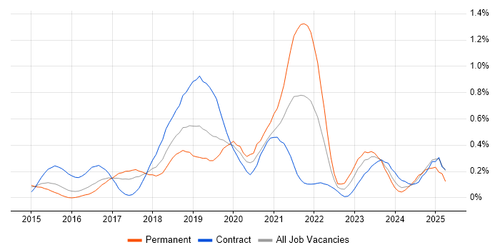 Job vacancy trend for Full-Stack .NET Developer in Reading