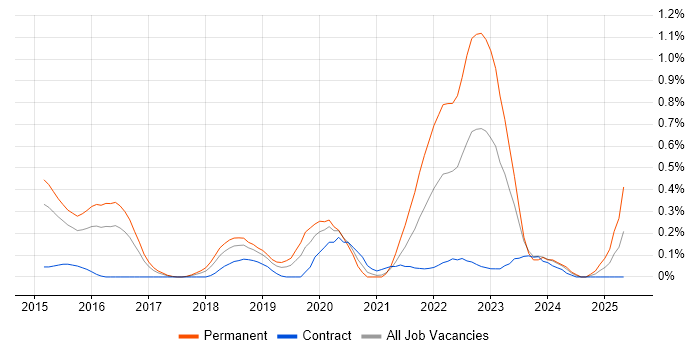 Job vacancy trend for Full-Stack PHP Developer in Reading