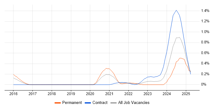 Job vacancy trend for Full-Stack Python Developer in Reading