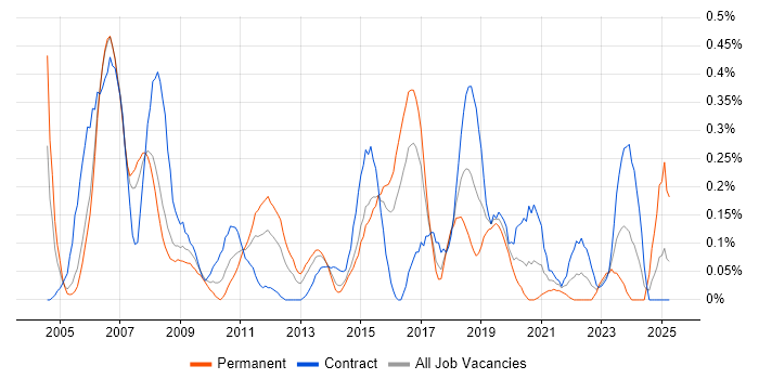 Job vacancy trend for Functional Analyst in Reading