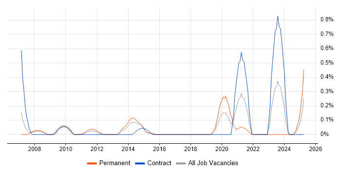 Job vacancy trend for Functional Architect in Reading