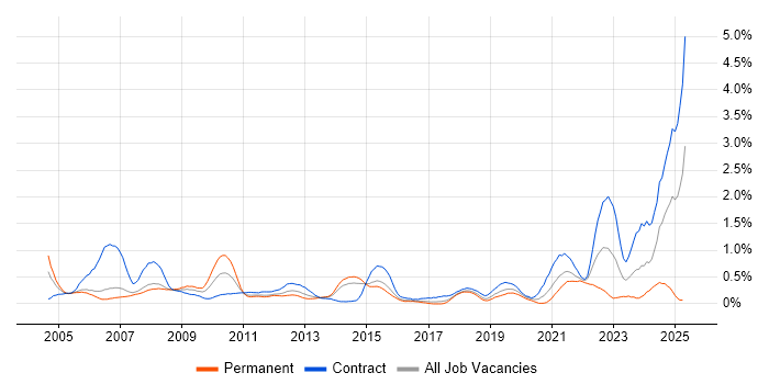 Job vacancy trend for Functional Consultant in Reading